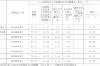 珠海水務環(huán)境控股集團有限公司企業(yè)負責人2018年度薪酬情況